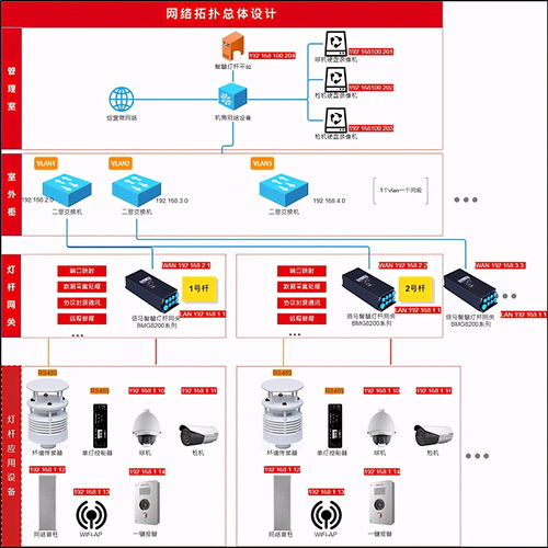 浅谈智慧灯杆的通信网建设要求与网络信息安全软件开发